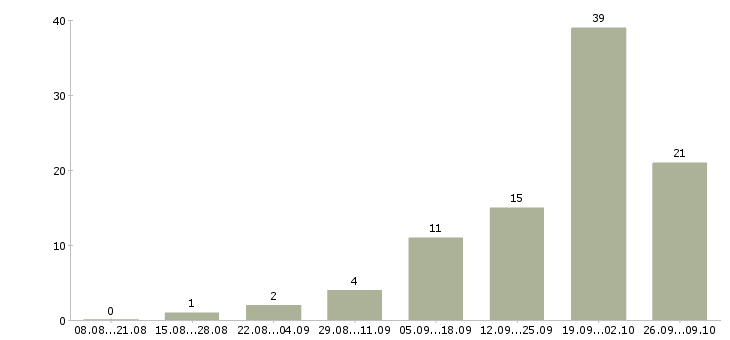 Работа сотрудник по оформлению заявок в Воронеже - Число вакансий в Воронеже по специальности сотрудник по оформлению заявок за 2 месяца