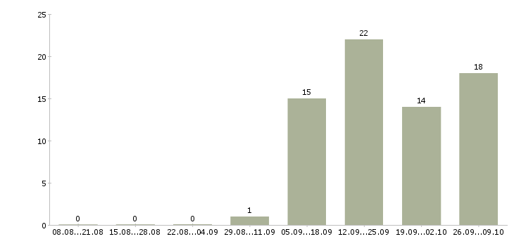 Работа упаковщик на объект в Воронеже - Число вакансий в Воронеже по специальности упаковщик на объект за 2 месяца