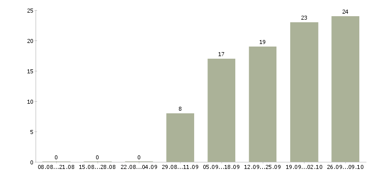 Работа кассир в новом магазине в Екатеринбурге - Число вакансий в Екатеринбурге по специальности кассир в новом магазине за 2 месяца