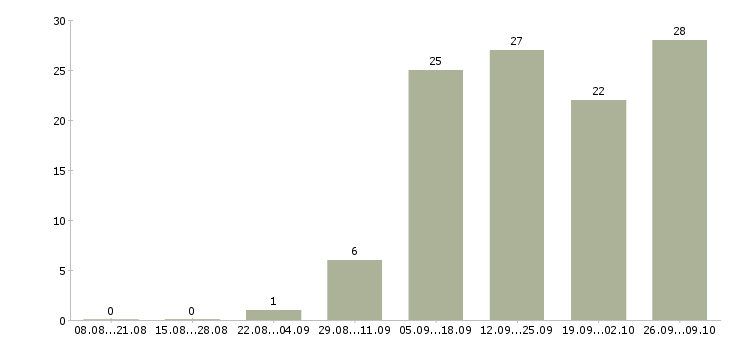Работа менеджер отдела реализации в Екатеринбурге - Число вакансий в Екатеринбурге по специальности менеджер отдела реализации за 2 месяца