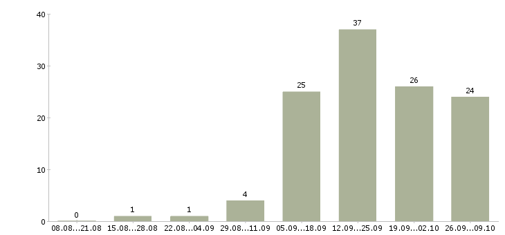 Работа менеджер по клиентским проектам в Екатеринбурге - Число вакансий в Екатеринбурге по специальности менеджер по клиентским проектам за 2 месяца