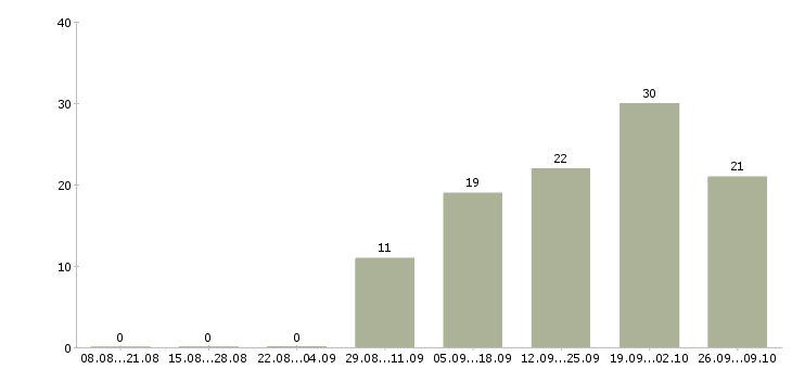 Работа менеджер по продажам физическим лицам в Екатеринбурге - Число вакансий в Екатеринбурге по специальности менеджер по продажам физическим лицам за 2 месяца