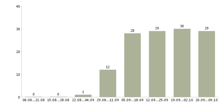 Работа сотрудник для работы с документацией в Иваново - Число вакансий в Иваново по специальности сотрудник для работы с документацией за 2 месяца