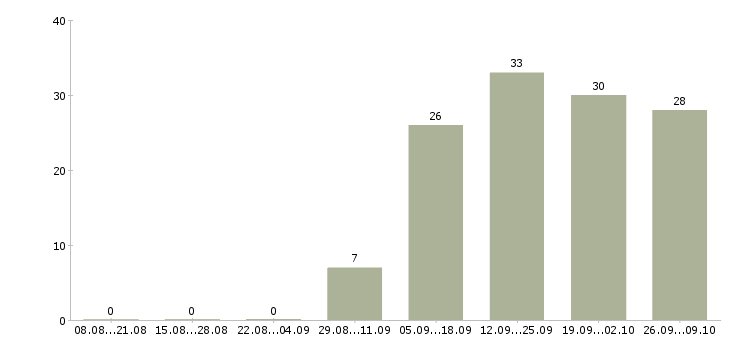 Работа сотрудник для работы с документацией в Ижевске - Число вакансий в Ижевске по специальности сотрудник для работы с документацией за 2 месяца