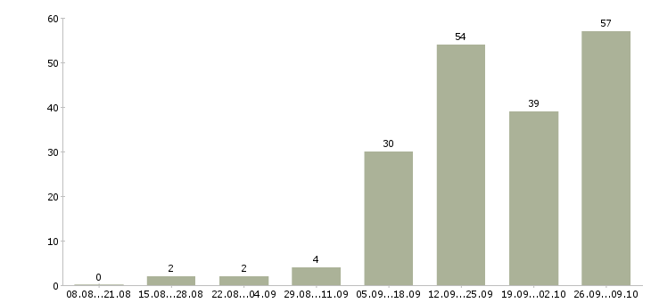 Работа сотрудник на дому вакансии в Иркутске - Число вакансий в Иркутске по специальности сотрудник на дому вакансии за 2 месяца