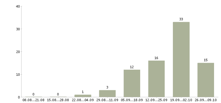 Работа сотрудник по оформлению договоров в Калининграде - Число вакансий в Калининграде по специальности сотрудник по оформлению договоров за 2 месяца