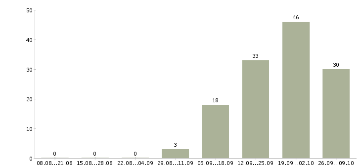 Работа представитель по работе с клиентами в Калуге - Число вакансий в Калуге по специальности представитель по работе с клиентами за 2 месяца