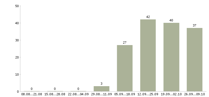 Работа сотрудник по работе с персоналом в Калуге - Число вакансий в Калуге по специальности сотрудник по работе с персоналом за 2 месяца