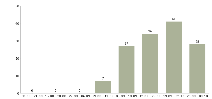Работа специалист по связям с клиентами в Калуге - Число вакансий в Калуге по специальности специалист по связям с клиентами за 2 месяца