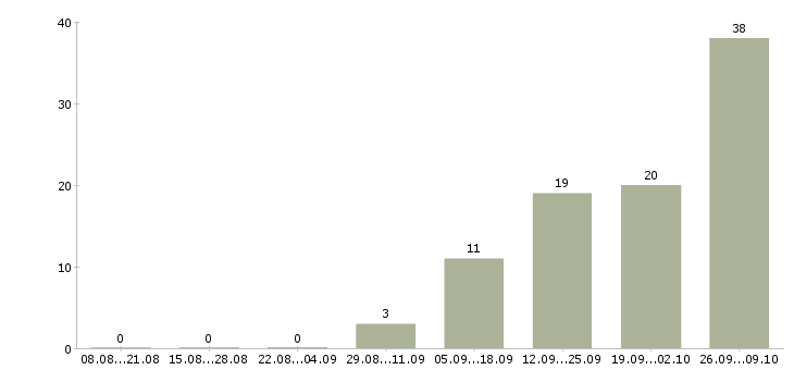 Работа менеджер по оформлению договоров в Костроме - Число вакансий в Костроме по специальности менеджер по оформлению договоров за 2 месяца