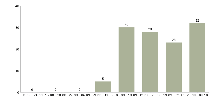 Работа кассир торгового зала в магазин в Краснодаре - Число вакансий в Краснодаре по специальности кассир торгового зала в магазин за 2 месяца