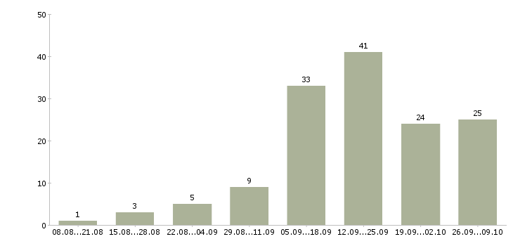 Работа менеджер по строительным организациям в Краснодаре - Число вакансий в Краснодаре по специальности менеджер по строительным организациям за 2 месяца