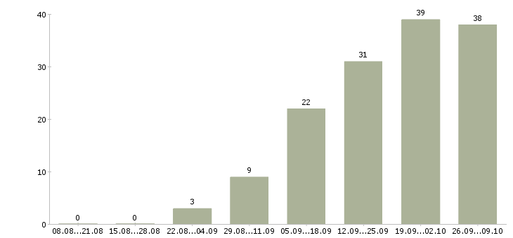 Работа руководитель проектов по разработке по в Краснодаре - Число вакансий в Краснодаре по специальности руководитель проектов по разработке по за 2 месяца