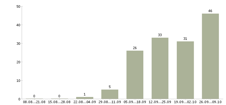 Работа удаленная без продаж в Краснодаре - Число вакансий в Краснодаре по специальности удаленная без продаж за 2 месяца
