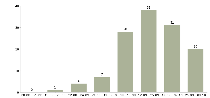 Работа консультант в сфере продаж в Красноярске - Число вакансий в Красноярске по специальности консультант в сфере продаж за 2 месяца