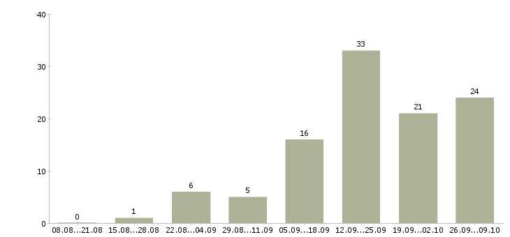 Работа менеджер по контактам с клиентами в Красноярске - Число вакансий в Красноярске по специальности менеджер по контактам с клиентами за 2 месяца