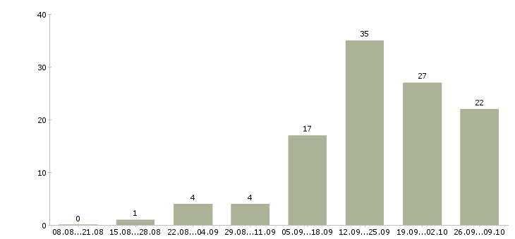 Работа менеджер по продажам корпоративного отдела в Красноярске - Число вакансий в Красноярске по специальности менеджер по продажам корпоративного отдела за 2 месяца