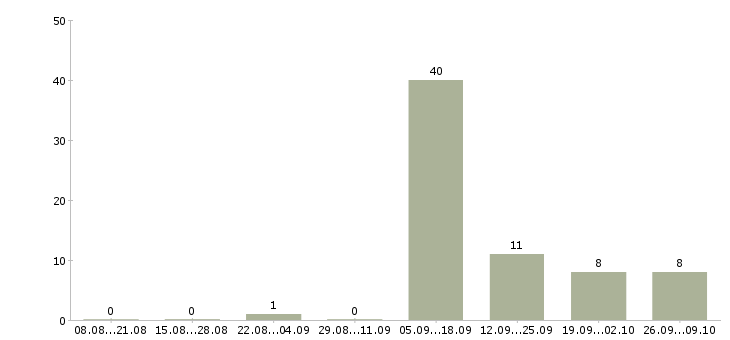 Работа оператор по банковским продуктам в Красноярске - Число вакансий в Красноярске по специальности оператор по банковским продуктам за 2 месяца