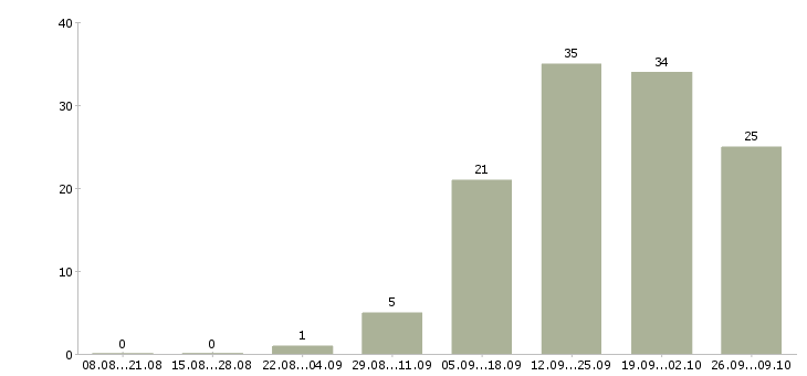 Работа руководитель проекта разработки в Красноярске - Число вакансий в Красноярске по специальности руководитель проекта разработки за 2 месяца