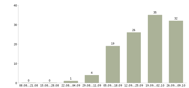 Работа менеджер активных продаж услуги в Кургане - Число вакансий в Кургане по специальности менеджер активных продаж услуги за 2 месяца