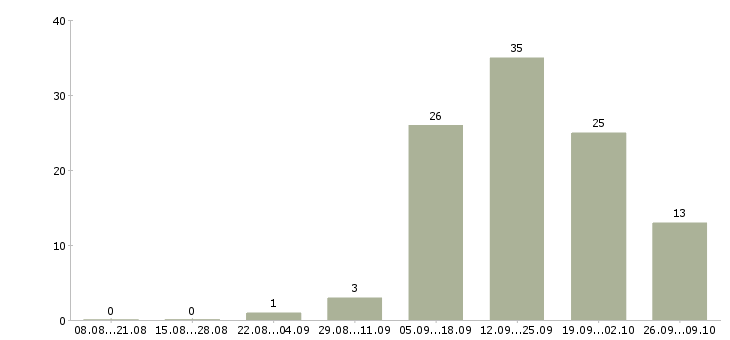 Работа специалист по консультированию клиентов в Кургане - Число вакансий в Кургане по специальности специалист по консультированию клиентов за 2 месяца