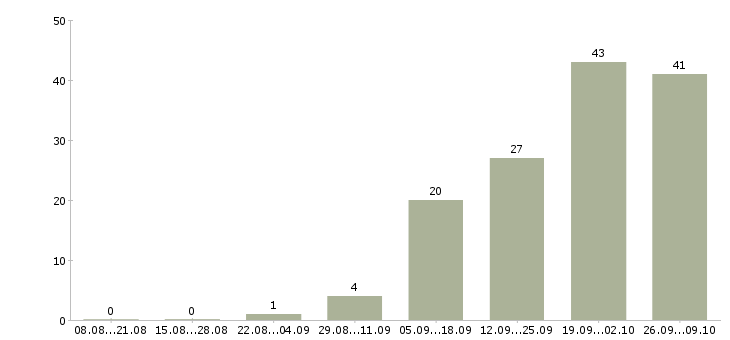 Работа менеджер активных продаж услуги в Липецке - Число вакансий в Липецке по специальности менеджер активных продаж услуги за 2 месяца
