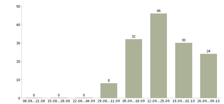 Работа менеджер по развитию компании в Магнитогорске - Число вакансий в Магнитогорске по специальности менеджер по развитию компании за 2 месяца