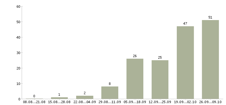 Работа комплектовщик заказов интернет магазин в Москве - Число вакансий в Москве по специальности комплектовщик заказов интернет магазин за 2 месяца