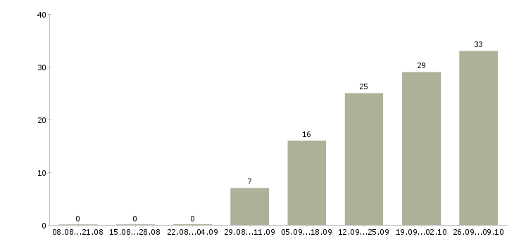 Работа менеджер по продажам молочной продукции в Москве - Число вакансий в Москве по специальности менеджер по продажам молочной продукции за 2 месяца