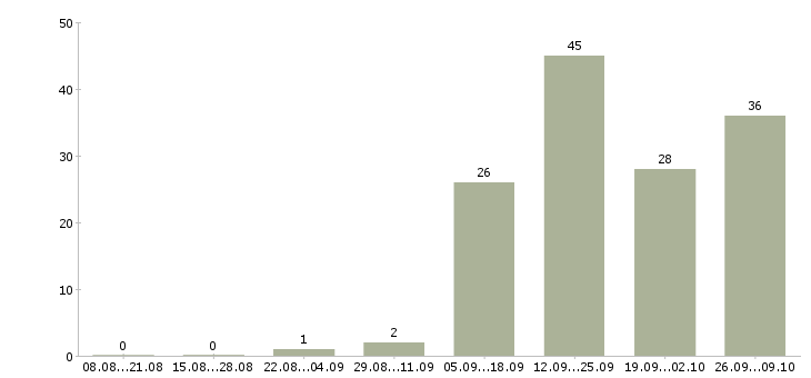 Работа специалист по набору текстов в Москве - Число вакансий в Москве по специальности специалист по набору текстов за 2 месяца