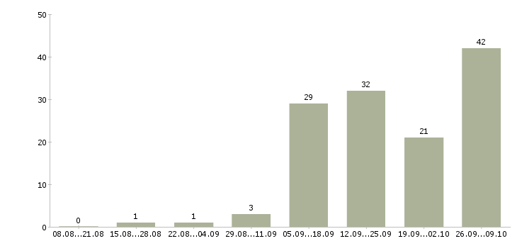 Работа специалист по урегулированию задолженности в Москве - Число вакансий в Москве по специальности специалист по урегулированию задолженности за 2 месяца