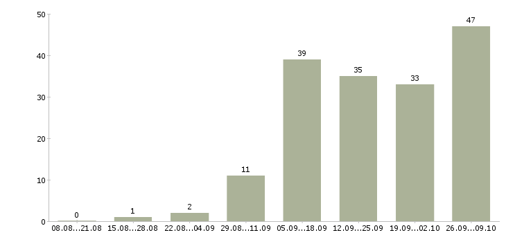 Работа требуется администратор интернет магазина в Москве - Число вакансий в Москве по специальности требуется администратор интернет магазина за 2 месяца