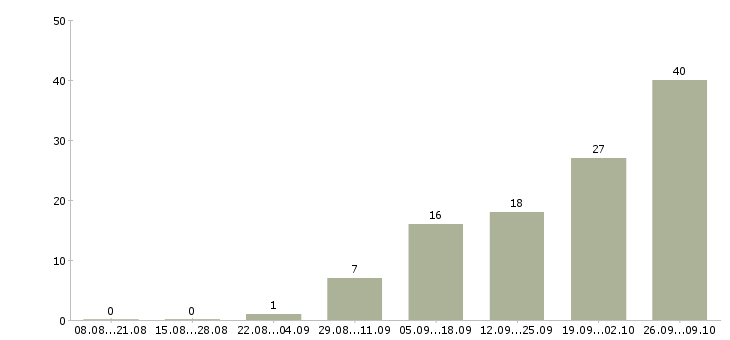 Работа требуется продавец в магазин продукты в Москве - Число вакансий в Москве по специальности требуется продавец в магазин продукты за 2 месяца