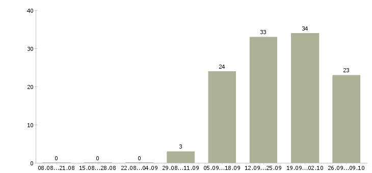 Работа менеджер по развитию региональной сети в Новосибирске - Число вакансий в Новосибирске по специальности менеджер по развитию региональной сети за 2 месяца