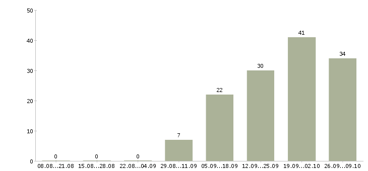 Работа менеджер по сделкам с недвижимостью в Новосибирске - Число вакансий в Новосибирске по специальности менеджер по сделкам с недвижимостью за 2 месяца