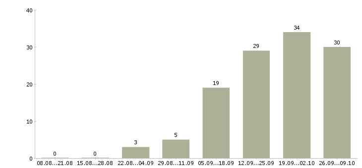 Работа продавец консультант мобильной связи в Новосибирске - Число вакансий в Новосибирске по специальности продавец консультант мобильной связи за 2 месяца