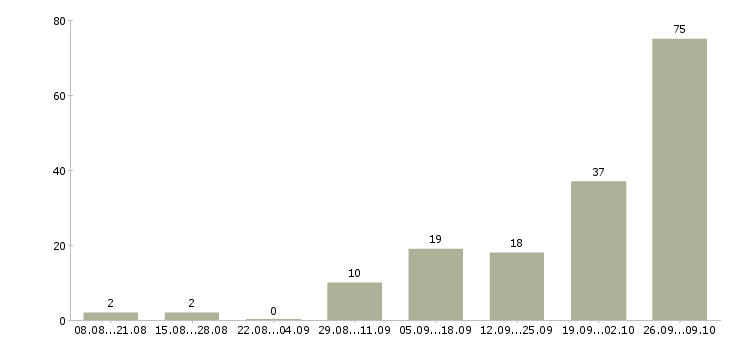 Работа размещение электронных объявлений в Новосибирске - Число вакансий в Новосибирске по специальности размещение электронных объявлений за 2 месяца