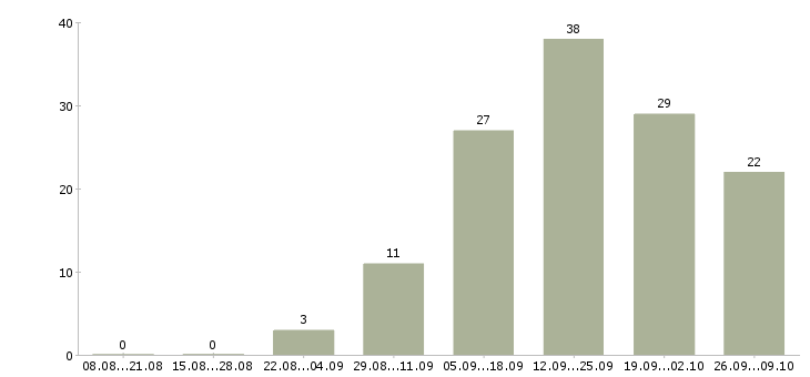 Работа менеджер гибкий график в Оренбурге - Число вакансий в Оренбурге по специальности менеджер гибкий график за 2 месяца