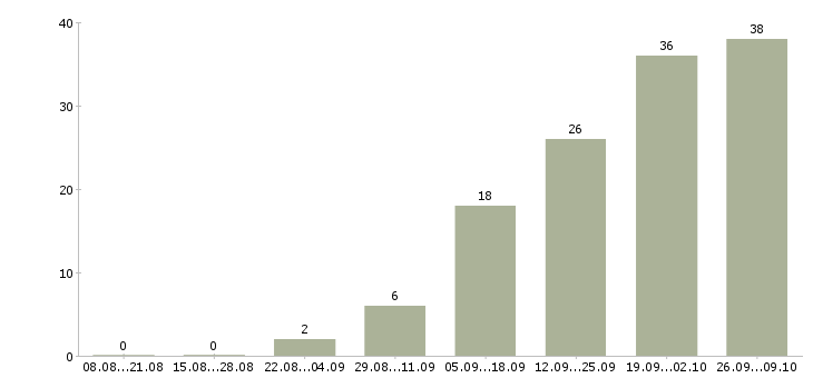 Работа менеджер по продажам бесплатное обучение в Пензе - Число вакансий в Пензе по специальности менеджер по продажам бесплатное обучение за 2 месяца