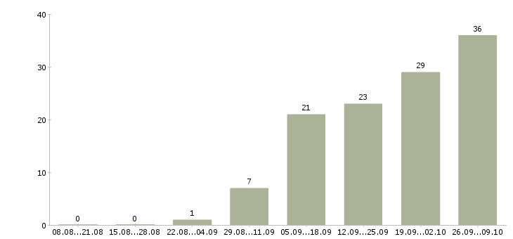Работа специалист по оформлении документации в Перми - Число вакансий в Перми по специальности специалист по оформлении документации за 2 месяца