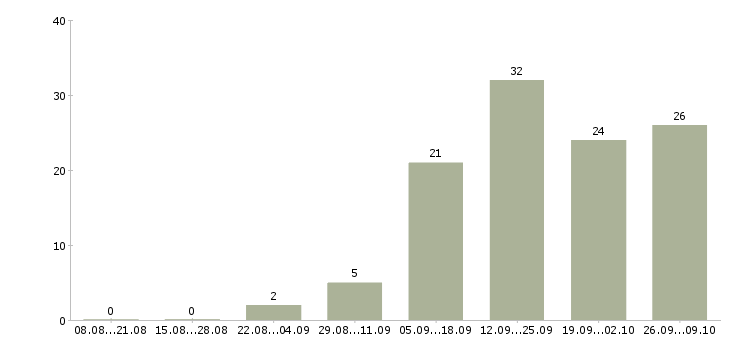 Работа сотрудники для работы через интернет в Рязани - Число вакансий в Рязани по специальности сотрудники для работы через интернет за 2 месяца