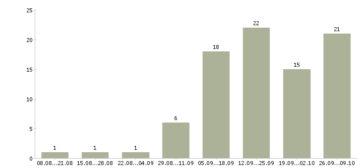 Работа грузчик на склад товаров в Самаре - Число вакансий в Самаре по специальности грузчик на склад товаров за 2 месяца