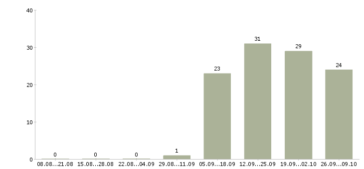 Работа руководитель отдела планирования в Самаре - Число вакансий в Самаре по специальности руководитель отдела планирования за 2 месяца