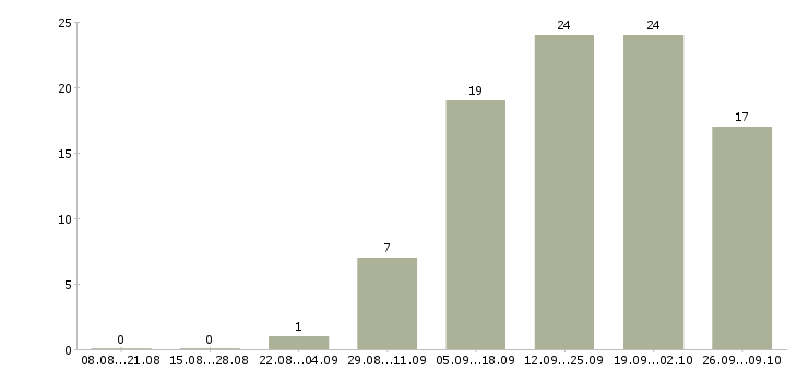 Работа менеджер по переговорам с клиентами в Саранске - Число вакансий в Саранске по специальности менеджер по переговорам с клиентами за 2 месяца