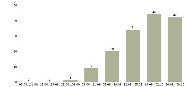 Работа инженер по техническому контролю в Саратове - Число вакансий в Саратове по специальности инженер по техническому контролю за 2 месяца