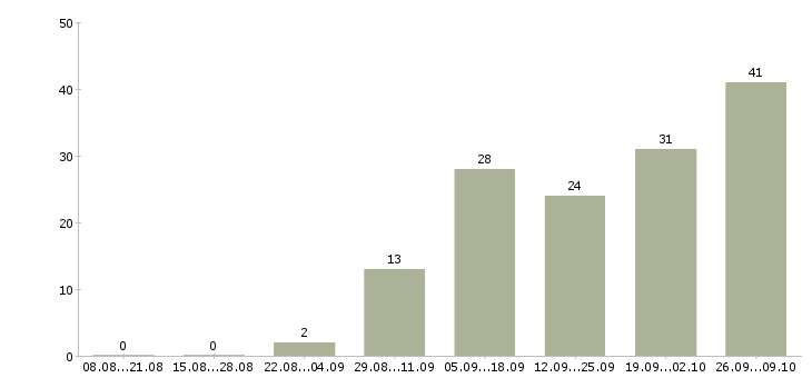 Работа менеджер совмещение в Саратове - Число вакансий в Саратове по специальности менеджер совмещение за 2 месяца