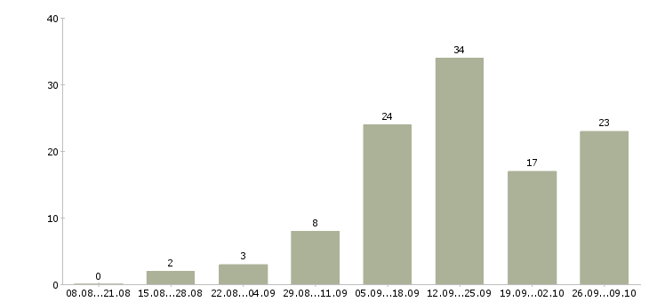 Работа с онлайн обучением в Смоленске - Число вакансий в Смоленске по специальности с онлайн обучением за 2 месяца