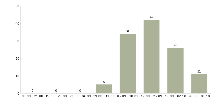 Работа оператор телефонного центра в Сочи - Число вакансий в Сочи по специальности оператор телефонного центра за 2 месяца