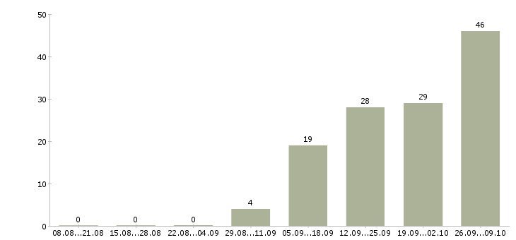 Работа грузчики вахта с проживанием в Тамбове - Число вакансий в Тамбове по специальности грузчики вахта с проживанием за 2 месяца