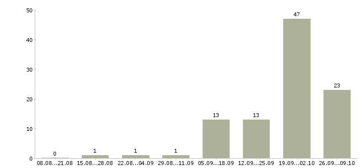 Работа дома на компьютере удаленно в Тамбове - Число вакансий в Тамбове по специальности дома на компьютере удаленно за 2 месяца